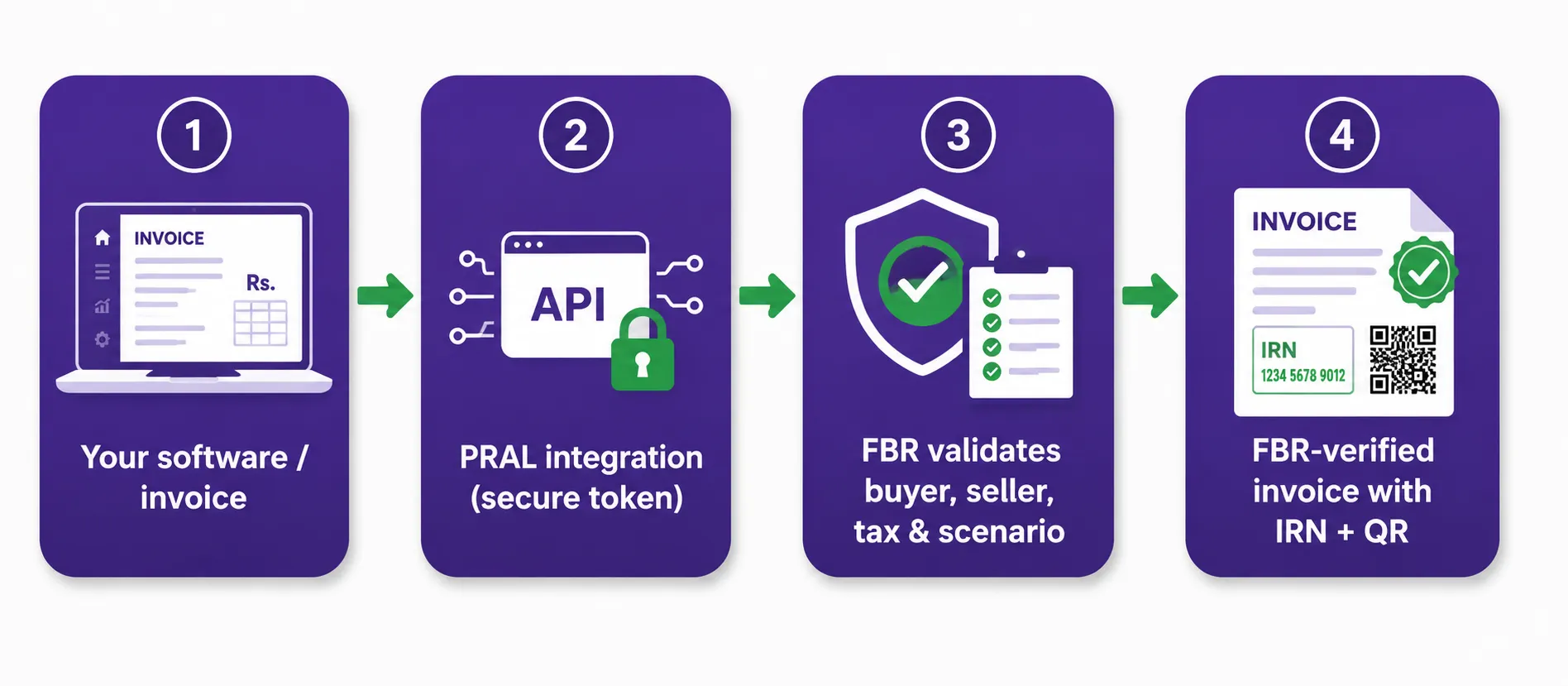 How real-time FBR digital invoicing works: an invoice flows through PRAL to FBR and returns an IRN and QR code