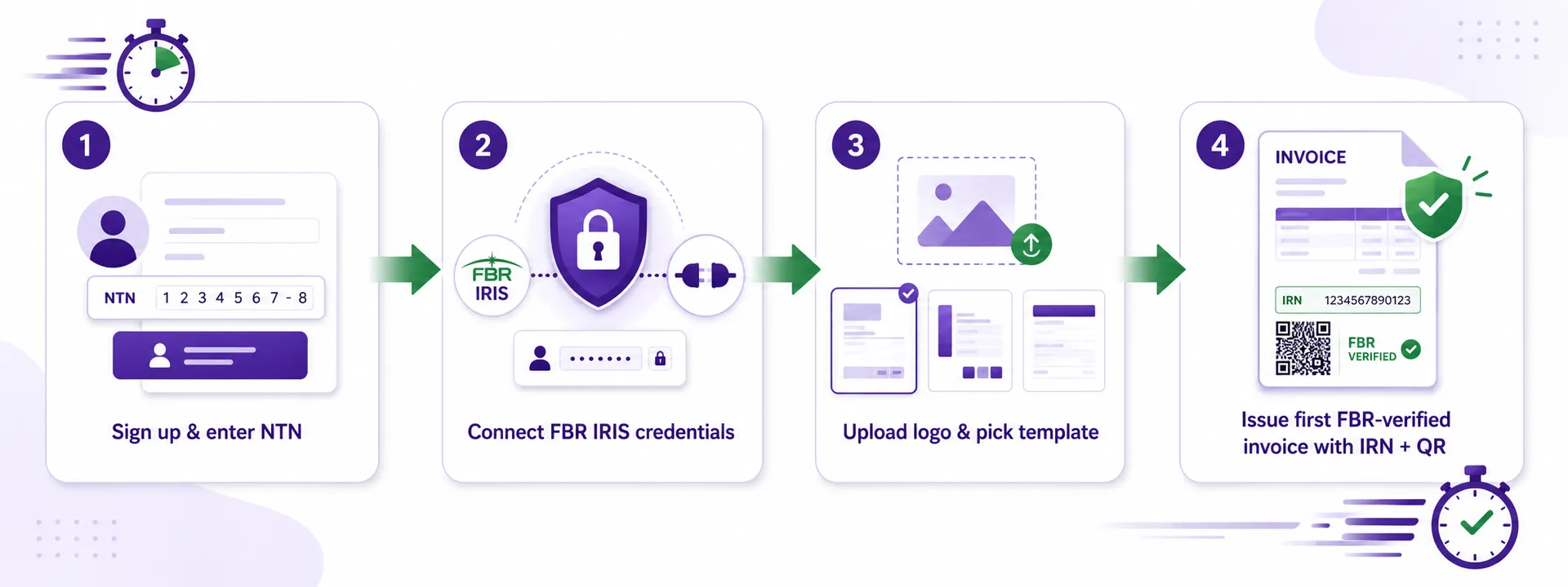 Get FBR compliant in four steps: sign up and enter NTN, connect IRIS, pick a template, issue an invoice