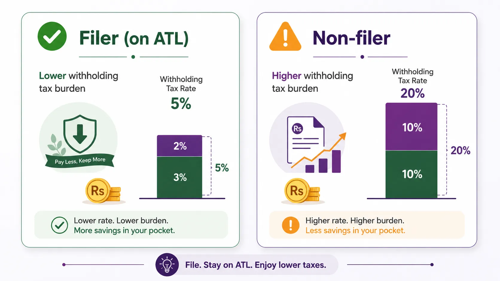 Filer vs non-filer withholding tax rates: non-filers pay sharply higher rates
