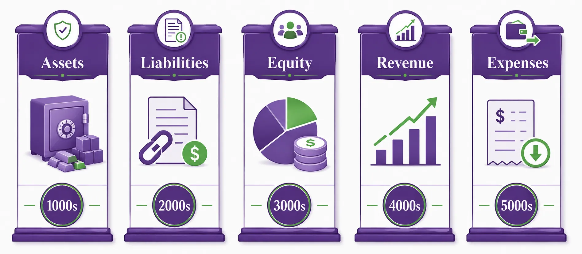 The five core chart of accounts categories: assets, liabilities, equity, revenue and expenses