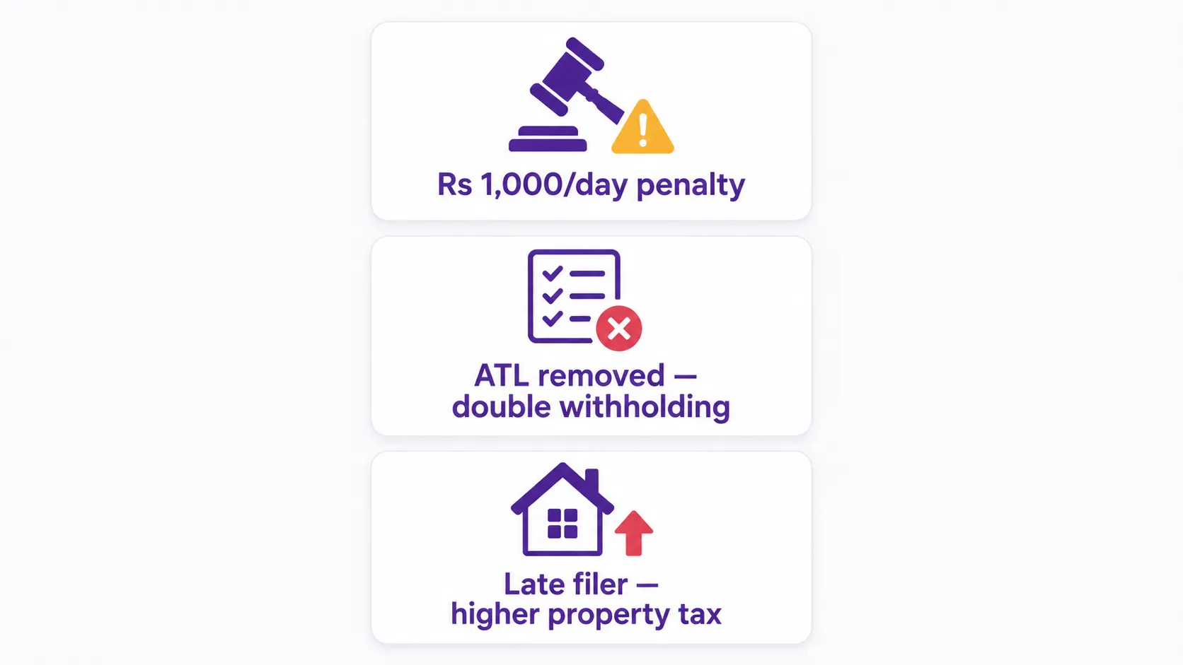 The cost of missing the FBR tax return deadline 2026: Rs 1,000-a-day penalty, ATL removal with double withholding, and late-filer status with higher property tax