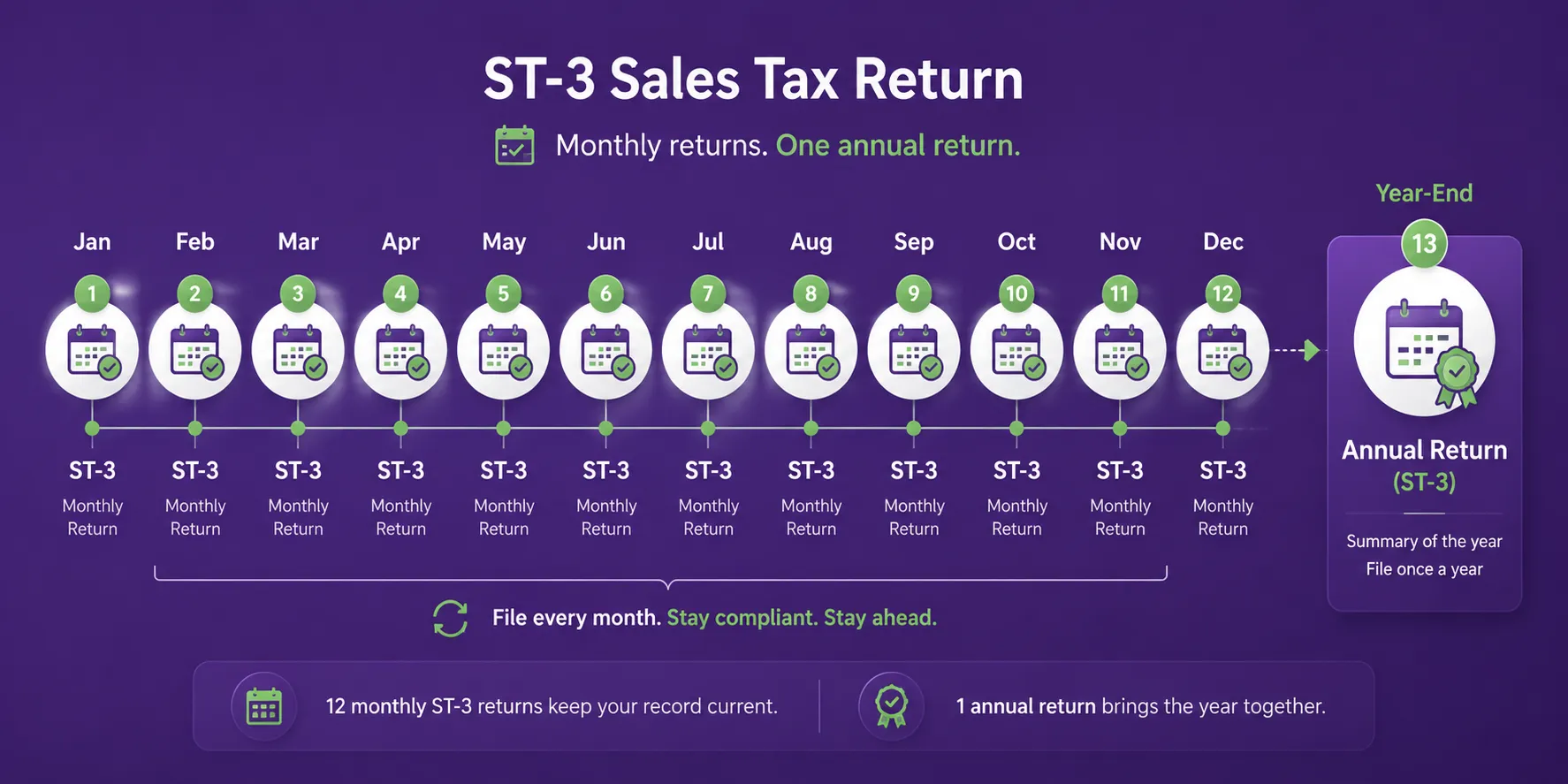Monthly sales tax returns alongside the annual income tax return