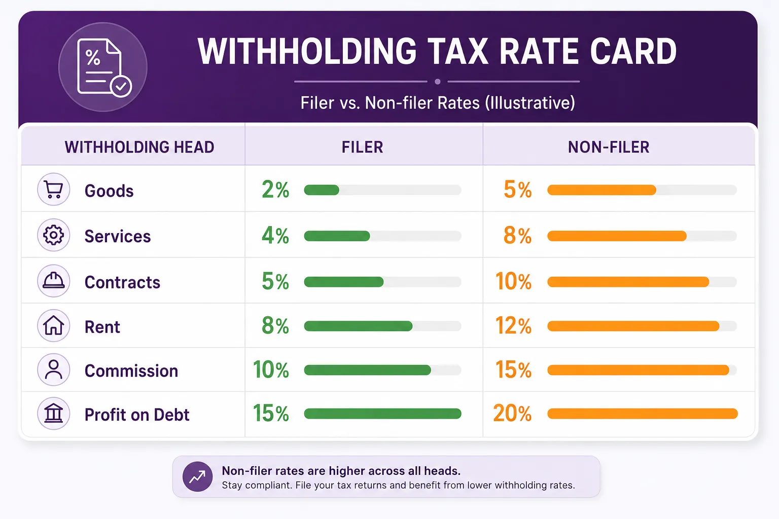 Common withholding tax heads with filer and non-filer rates: goods, services, contracts, rent, commission and profit on debt