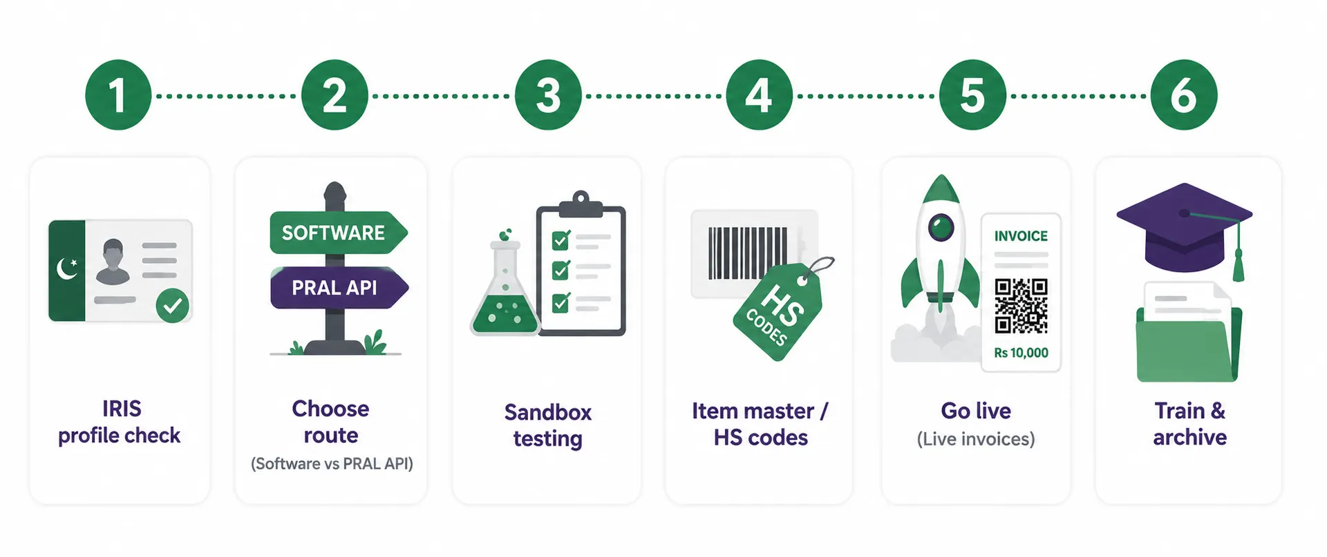 Six steps to integrate your business with the FBR digital invoice system in Pakistan
