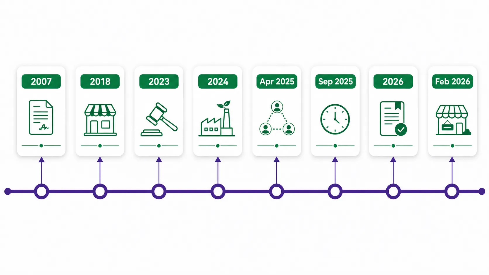 Timeline of FBR digital invoicing SROs from SRO 470 of 2007 to the February 2026 draft rules